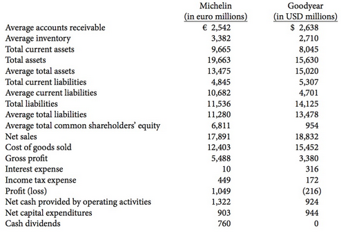 The following data were taken from the 2010 financial statements