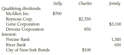 Sally and Charles Heck received the following dividends and interest