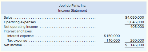 Financial data for Joel de Paris, Inc., for last year