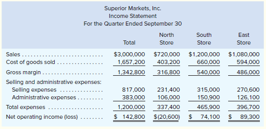 Superior Markets, Inc., operates three stores in a large metropolitan
