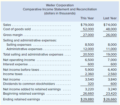 Refer to the data in Exercise 15-2 for Weller Corporation,
Comparative