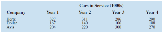 The following data show the number of rental cars in