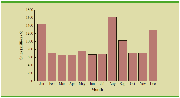 The U.S. Census Bureau tracks sales per month for various