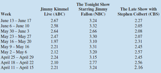 Jimmy Kimmel Live! on ABC, The Tonight Show Starring Jimmy