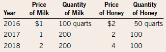 Below are some data from the land of milk and