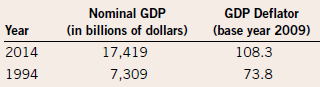 Consider the following data on U.S. GDP:
a. What was the