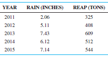 Annual rainfall plays an important role in corn agriculture. The