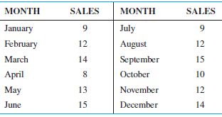 Sales of vacuum cleaners over the past 13 months were