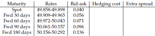 Using the following data, compute the cost of hedging for