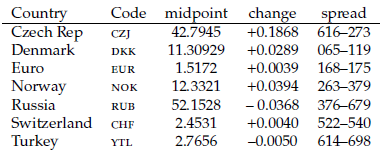 What are the bid-ask quotes for:
(a) gbp/czj?
(b) gbp/dkk?
(c) gbp/eur?
(d) gbp/nok?
The