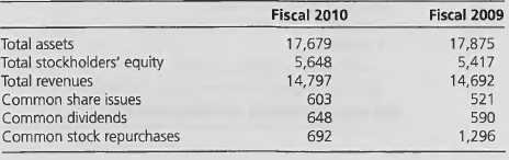 Fiscal 2010 Fiscal 2009 Total assets 17,679 5,648 14,797 17,875 Total stockholders' equity 5,417 14,692 521 590 1,296 To
