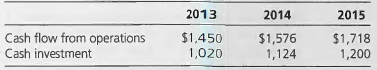 2013 2015 2014 Cash flow from operations Cash investment $1,450 1,020 $1,576 1,124 $1,718 1,200 