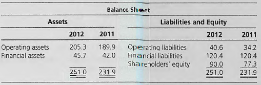 Balance Sheet Liabilities and Equity Assets 2012 2012 2011 2011 Operating liabilities Financial liabilities Shareholders