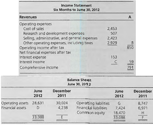 Income Statement Six Months to June 30, 2012 Revenues A Operating expenses Cost of sales Research and development expens