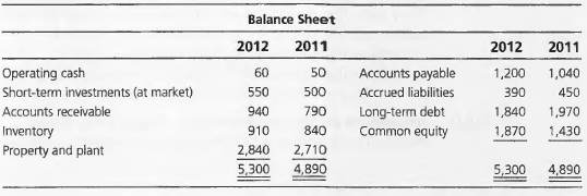 Balance Sheet 2012 2012 2011 2011 Operating cash Short-term investments (at market) Accounts receivable Accounts payable