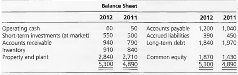 Balance Sheet 2012 2011 2012 2011 Operating cash Short-term investments (at market) Accounts receivable Inventory Proper