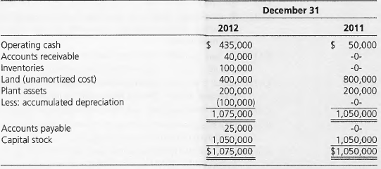 December 31 2012 2011 $ 435,000 40,000 100,000 400,000 Operating cash Accounts receivable Inventories 50,000 -0- -0- 800
