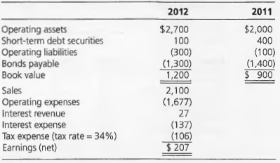 2012 2011 Operating assets Short-term debt securities Operating liabilities Bonds payable Book value $2,700 $2,000 100 4