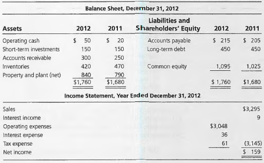 Balance Sheet, December 31, 2012 Liabilities and Shareholders' Equity 2012 Assets 2012 2011 2011 $ 50 $ 20 $ 215 Account