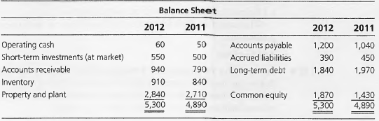 Balance Sheet 2012 2012 2011 2011 Operating cash Short-term investments (at market) Accounts receivable inventory Proper