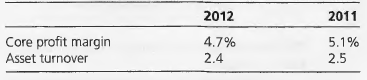 2012 2011 Core profit margin Asset turnover 4.7% 2.4 5.1% 2.5 