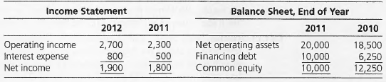 Income Statement 2012 2,700 Balance Sheet, End of Year 2011 2,300 2011 2010 Operating income Interest expense Net income