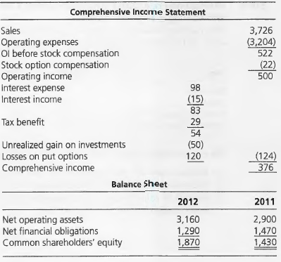 Comprehensive Income Statement 3,726 (3,204) 522 Sales Operating expenses Ol before stock compensation Stock option comp