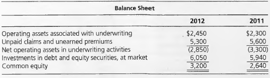Balance Sheet 2012 2011 Operating assets associated with underwriting Unpaid claims and unearned premiums $2,450 5,300 (