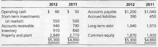 2012 2011 2012 2011 Operating cash Short-term investments (at market) $ 60 $ 50 Accounts payable $1,040 450 $1,200 390 A
