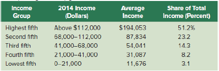 2014 Income (Dollars) Above $112,000 Share of Total Income (Percent) Average Income $194,053 87,834 Income Group Highest