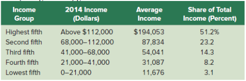 Share of Total Income (Percent) 51.2% 23.2 14.3 8.2 3.1 2014 Income Income Group Highest fifth Second fifth Third fifth 