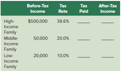 Before-Tax Тах Tax After-Tax Income Rate Pald Income $500,000 39.6% High- Income Family 20.0% Middle- 50,000 Income F