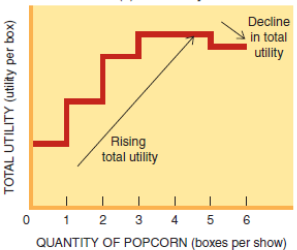 (a) In Figure 4.3, which box of popcorn first shows