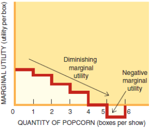 Diminishing marginal utility Negative marginal utility 0 1 2 3 4 5 QUANTITY OF POPCORN (boxes per show) MARGINAL UTILITY