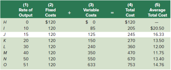 (2) (3) Varlable (4) (5) Average Total Cost (1) Rate of Flxed Total Output Costs Costs Cost н $120 $120 10 120 85 205 $