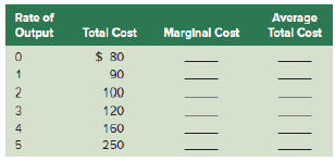 (a) Complete the following table;
(b) Then plot the marginal cost