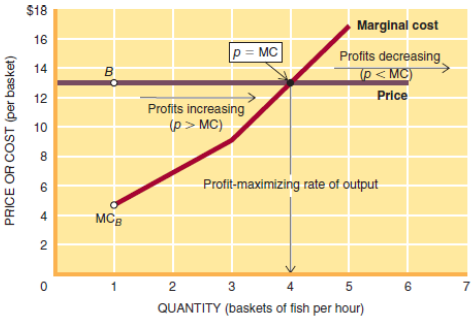 In Figure 6.5, what rate of output 
(a) Maximizes total