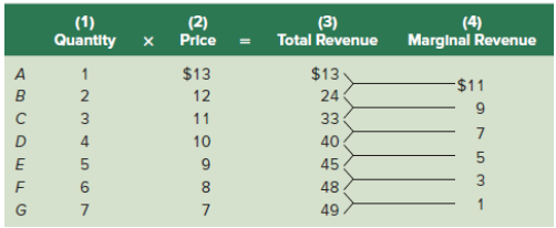 (1) Quantity x (2) Price (3) Total Revenue (4) Marginal Revenue $13 $13 -$11 12 24 11 33 4 10 40 5 5 45 3 48 49 