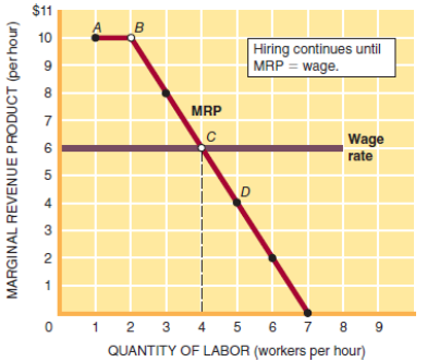 $11 10 Hiring continues until MRP = wage. MRP Wage rate 3 0 1 2 3 4 5 6 7 8 9 QUANTITY OF LABOR (workers per hour) MARGI
