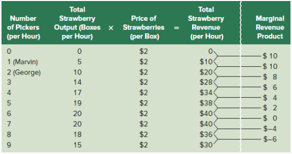 Total Total Marginal Revenue Number Strawberry Output (Boxes x Strawberrles = Revenue (per Hour) Strawberry Price of of 