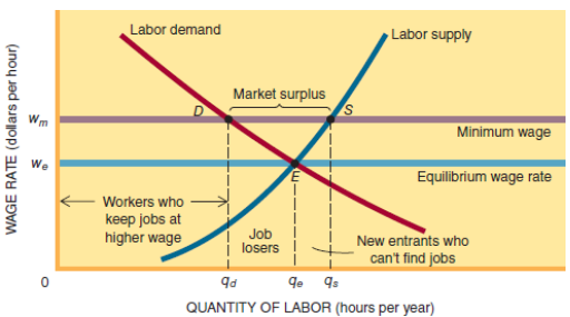 Labor demand Labor supply Market surplus Wm Minimum wage Equilibrium wage rate Workers who keep jobs at higher wage Job 