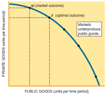 M (market outcome) X (optimal outcome) Markets underproduce public goods. PUBLIC GOODS (units per time period) PRIVATE G