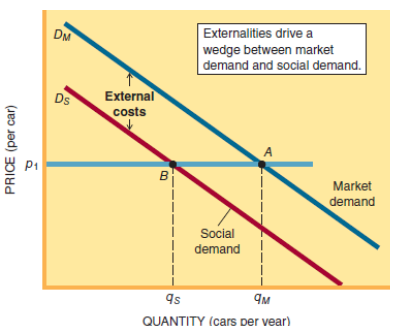 Externalities drive a wedge between market demand and social demand. DM External Ds costs Market demand Social demand qs