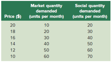 Market quantity Soclal quantity demanded demanded Price ($) (units per month) (units per month) 20 10 20 18 20 30 30 16 