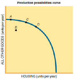 Production possibilities curve HOUSING (units per year) ALL OTHER GOODS (unito por year) 