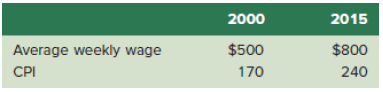 2015 2000 Average weekly wage CPI $500 170 $800 240 