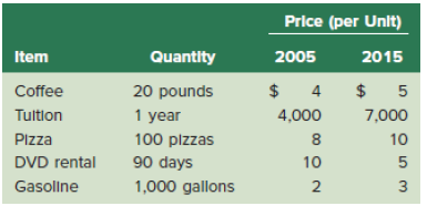 Price (per Unit) Item Quantity 2005 2015 $ 4 $ 5 Coffee 20 pounds 1 year Tultion 4,000 7,000 Pizza 100 plzzas 10 DVD ren