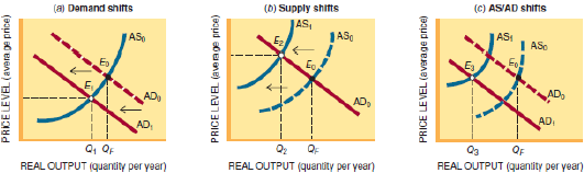 (b) Supply shifts |AS, ASg (C) ASIAD shifts (a) Demand shifts AS AS Ez | ASo AD AD Q, QF REAL OUTPUT (quantity per year)