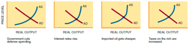 AS AS AS AS ► AD AD AD *AD REAL OUTPUT REAL OUTPUT Interest rates rise. REAL OUTPUT REAL OUTPUT Imported oil gets chea