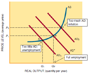 AS Too much AD: inflation P2 P, AD2 Too little AD: unemployment AD* AD Full employment OF REAL OUTPUT (quantity per year